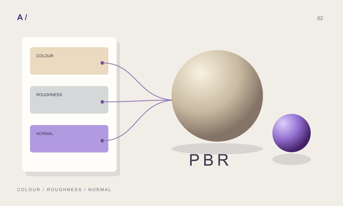 Material spheres connected to colour, roughness and normal nodes in a schematic shader laboratory
